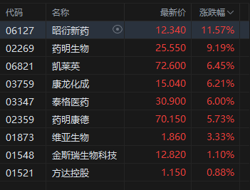 港股医药外包概念走强,昭衍新药涨超10%