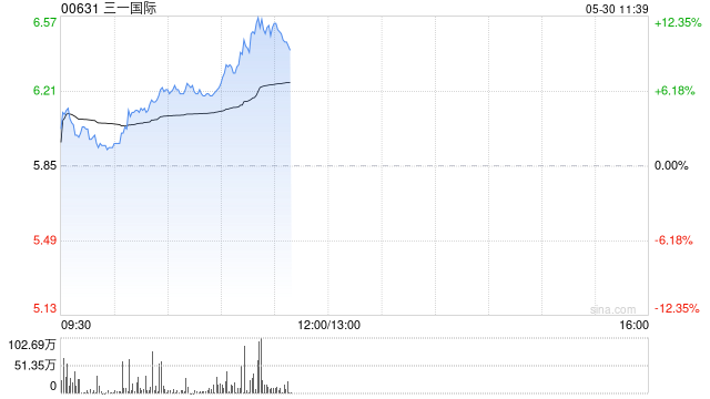 三一国际绩后涨超6% 一季度纯利同比增长23.2%至6.35亿元