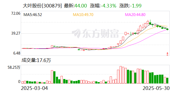 大叶股份：人工智能和机器人是行业发展趋势