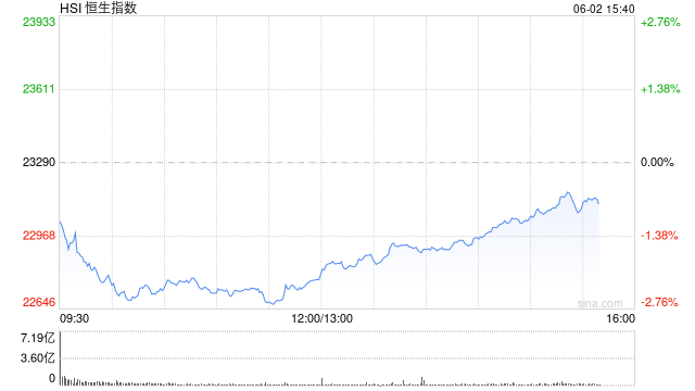 快讯：恒指低开1.06% 科指跌1.33% 速腾聚创跌超12%