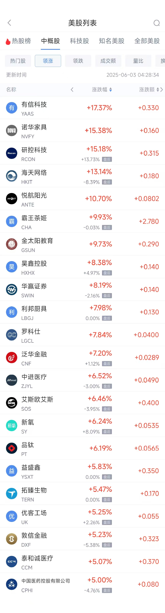 周一热门中概股涨跌不一 京东涨1.39%，小马智行跌9.40%