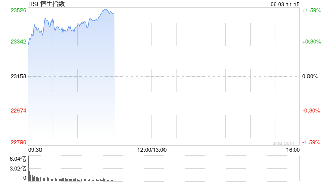 快讯:恒指高开0.53% 科指涨0.54% 加密货币概念股继续上涨