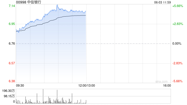 内银股早盘再度走强 中信银行涨超5%民生银行涨超4%