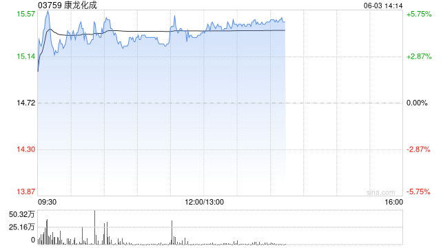 康龙化成午后涨超4% 境外子公司康龙英国拟出资参与境外股权投资基金