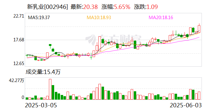 新乳业：截至2025年5月30日公司股东总户数为17506户