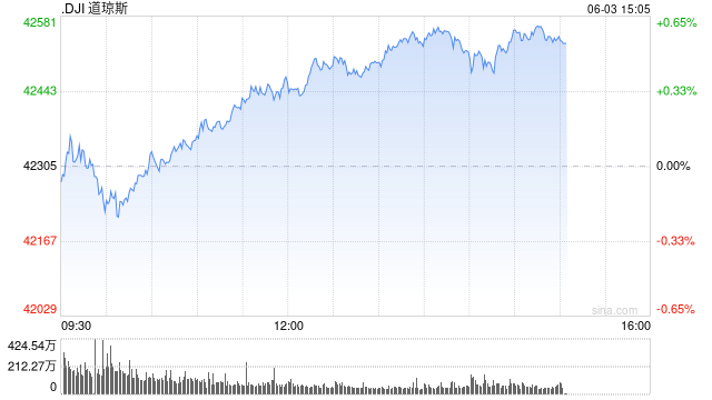 早盘：美股涨跌不一 纳指上涨0.4%