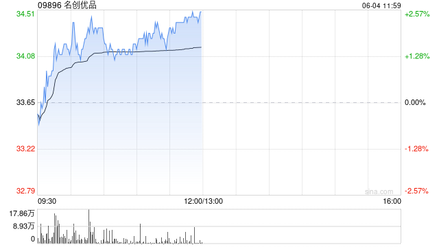 名创优品6月3日斥资21.99万美元回购5.12万股