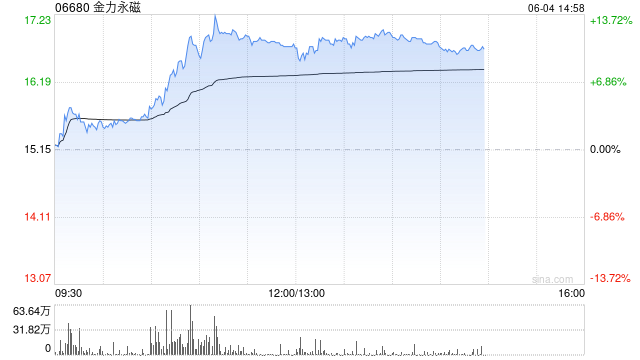 港股稀土概念大涨，金力永磁涨超10%