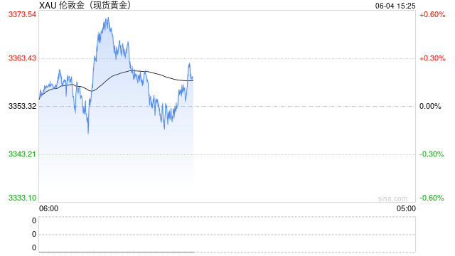 全球央行因金价上涨4月净买入放缓，但整体买盘预计将继续