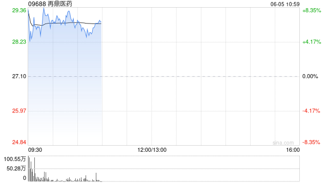 再鼎医药现涨超7% 近期公布的ZL-1310低剂量组数据优异