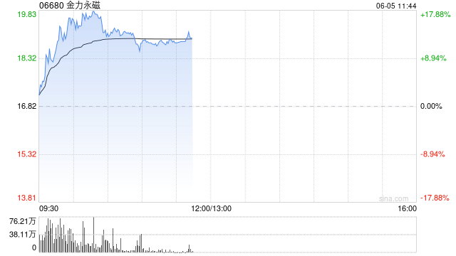 金力永磁现涨逾13% 海外中重稀土价格大幅上涨有望逐步向国内传导