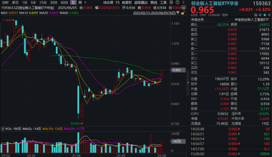 算力龙头集体阶段新高，什么信号？创业板人工智能ETF华宝放量涨超3%，成功突破60日均线！