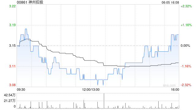 神州控股获神州数码集团股份有限公司增持282万股 每股作价约3.19港元