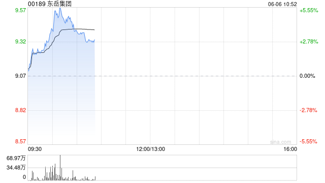东岳集团盘中涨超5% 三代制冷剂价格持续上涨