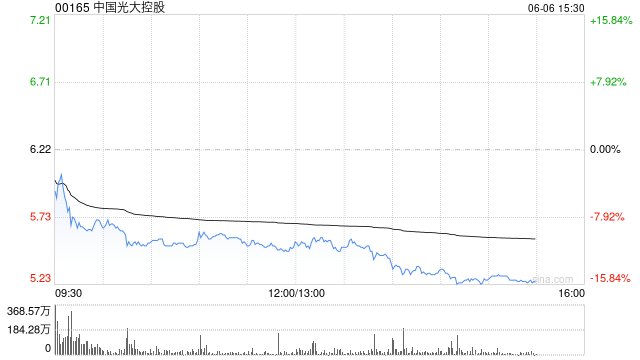 “稳定币第一股”Circle美股上市，中国光大控股跌超11%