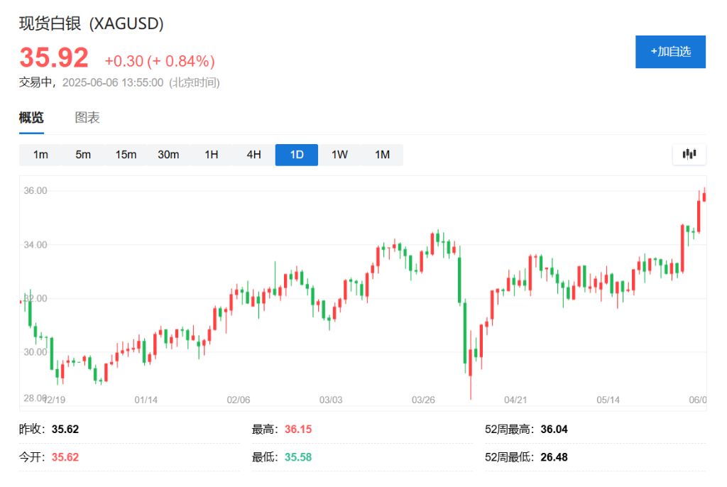白银、铂金等贵金属集体飙升，市场在定价什么？