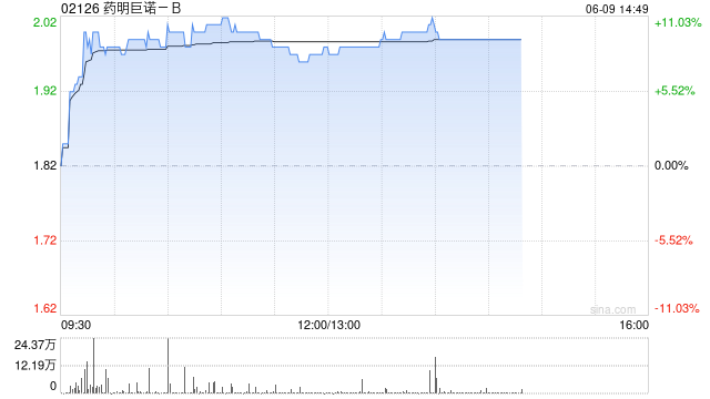 药明巨诺-B午前涨近8% 近日宣布CAR-T产品“瑞基奥仑赛”在中国澳门获批上市