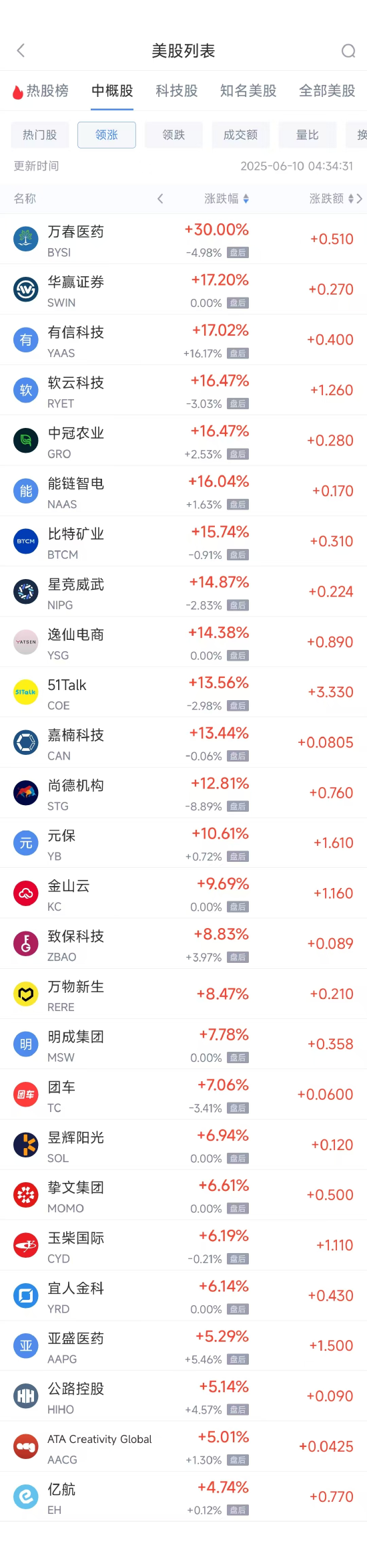 周一热门中概股普涨 台积电涨0.87%，阿里巴巴涨1.79%