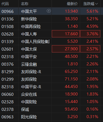 港股保险股集体上扬,中国平安涨3%股价创逾2个月新高