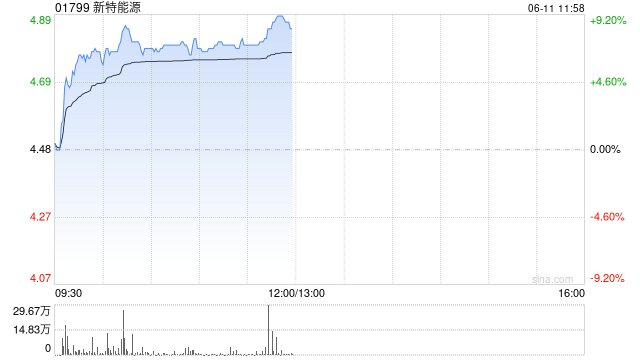 光伏股早盘集体走高 新特能源涨超8%协鑫科技涨超4%