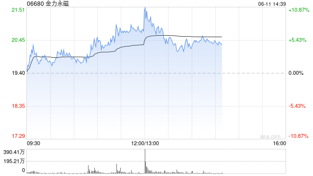 金力永磁急速拉升，涨幅一度扩大至11%