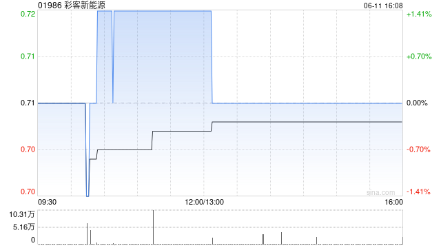 彩客新能源：彩客科技一季度归母净利为4623.8万元 同比增长104.02%