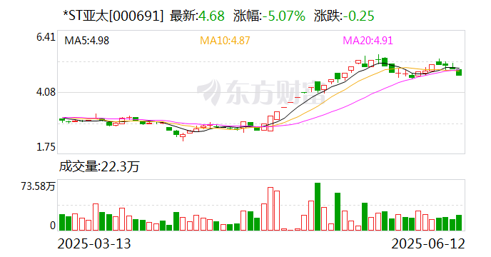 *ST亚太：518万股股票司法拍卖流拍