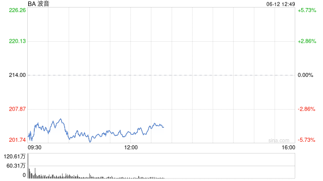 波音股价一度下跌5.9% 印度航空一架客机坠毁