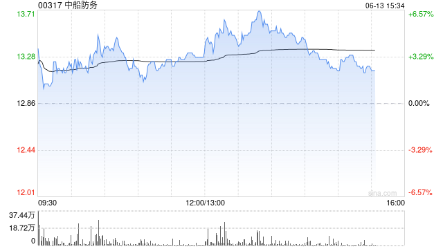 军工股集体走高，中船防务涨超5%，中东地缘风险急剧升级，军贸进口需求有望增大