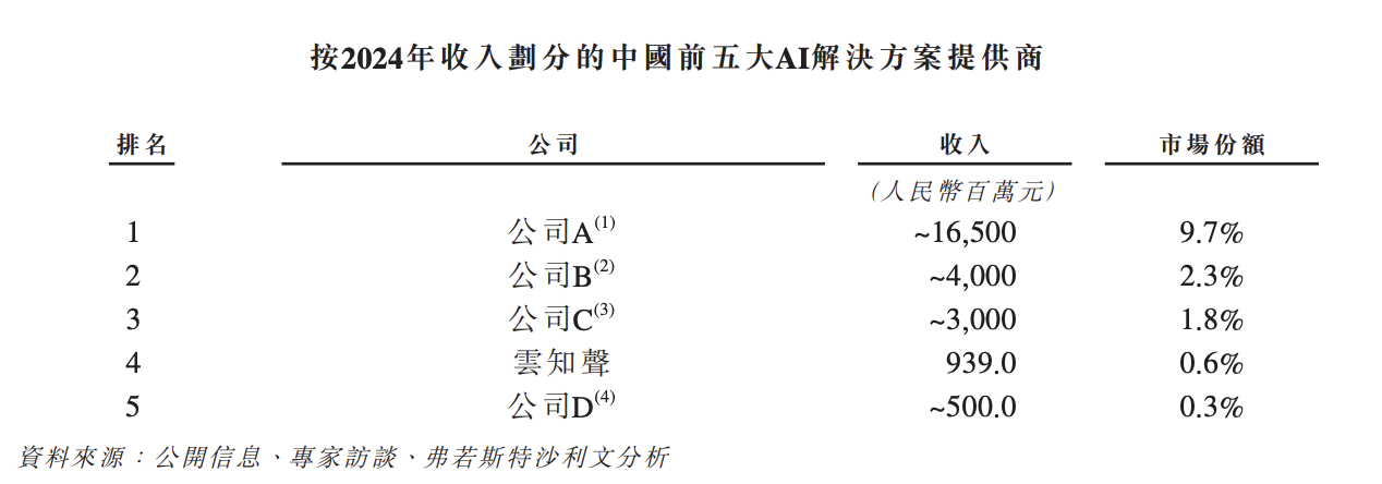 云知声冲关港股“AGI第一股”，三年累亏12亿何解？