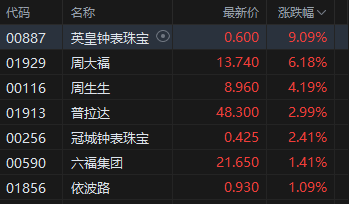 港股奢侈品品牌股集体拉升,英皇钟表珠宝涨超9%