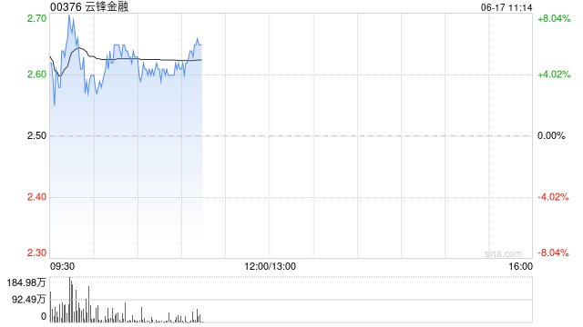 云锋金融早盘再涨超5% 昨日股价涨超10%