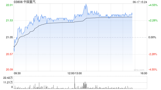 中国重汽午前涨超2% 首5月国内新能源重卡销量同比大增195%