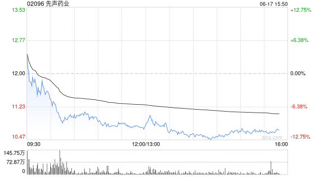 港股创新药概念股回调，先声药业跌超11%，机构提示创新药行情过热风险