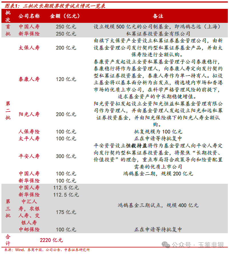“保险系”私募基金扎堆设立，钱都会投向哪里？