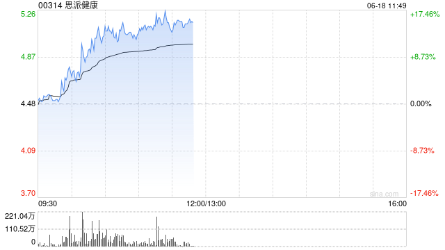 思派健康持续上涨逾12% 旗下与安睿嘉尔达成战略合作