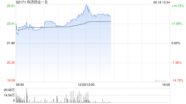 科济药业-B午前涨逾9% 公司在2025年EHA年会上发布CT071的研究结果