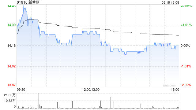 新秀丽将于7月15日派发末期股息每股0.8476港元