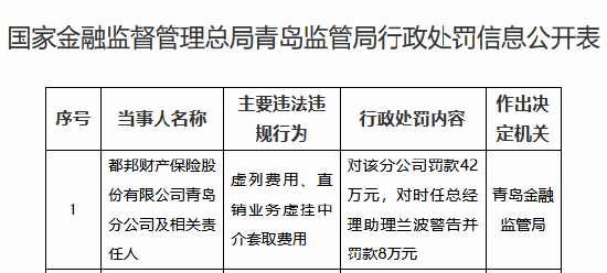 都邦财险青岛分公司被罚42万元：虚列费用、直销业务虚挂中介套取费用