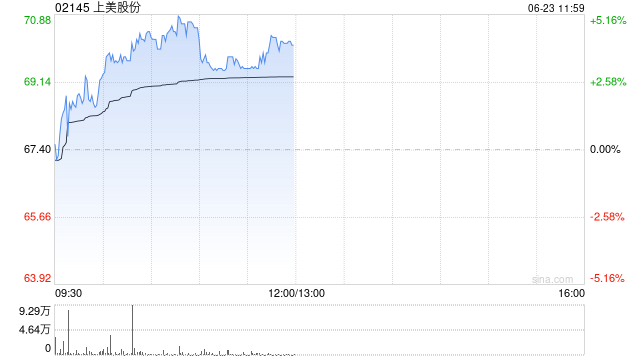 上美股份盘中涨超4% 机构指公司成长逻辑依旧清晰