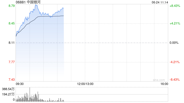 中资券商股强势拉升 中国银河涨超7%中金公司涨超6%