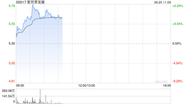 香港地产股早盘上扬 新世界发展涨逾6%恒隆地产涨逾5%